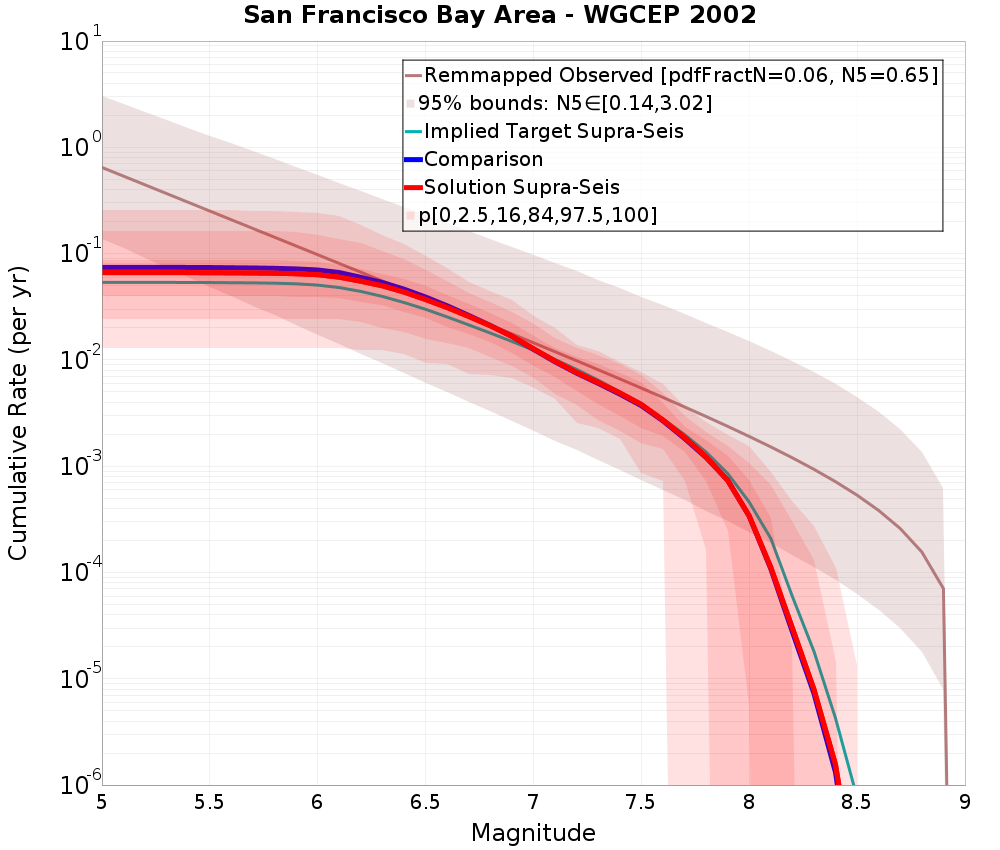 Cumulative Plot
