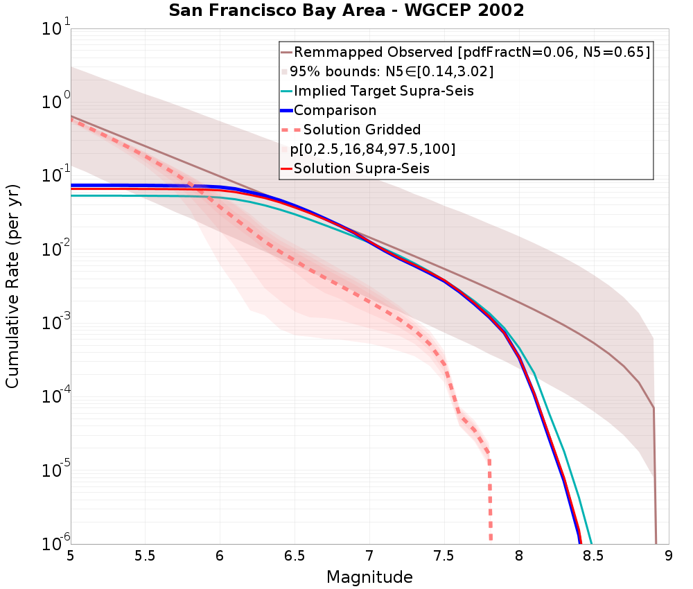 Cumulative Plot