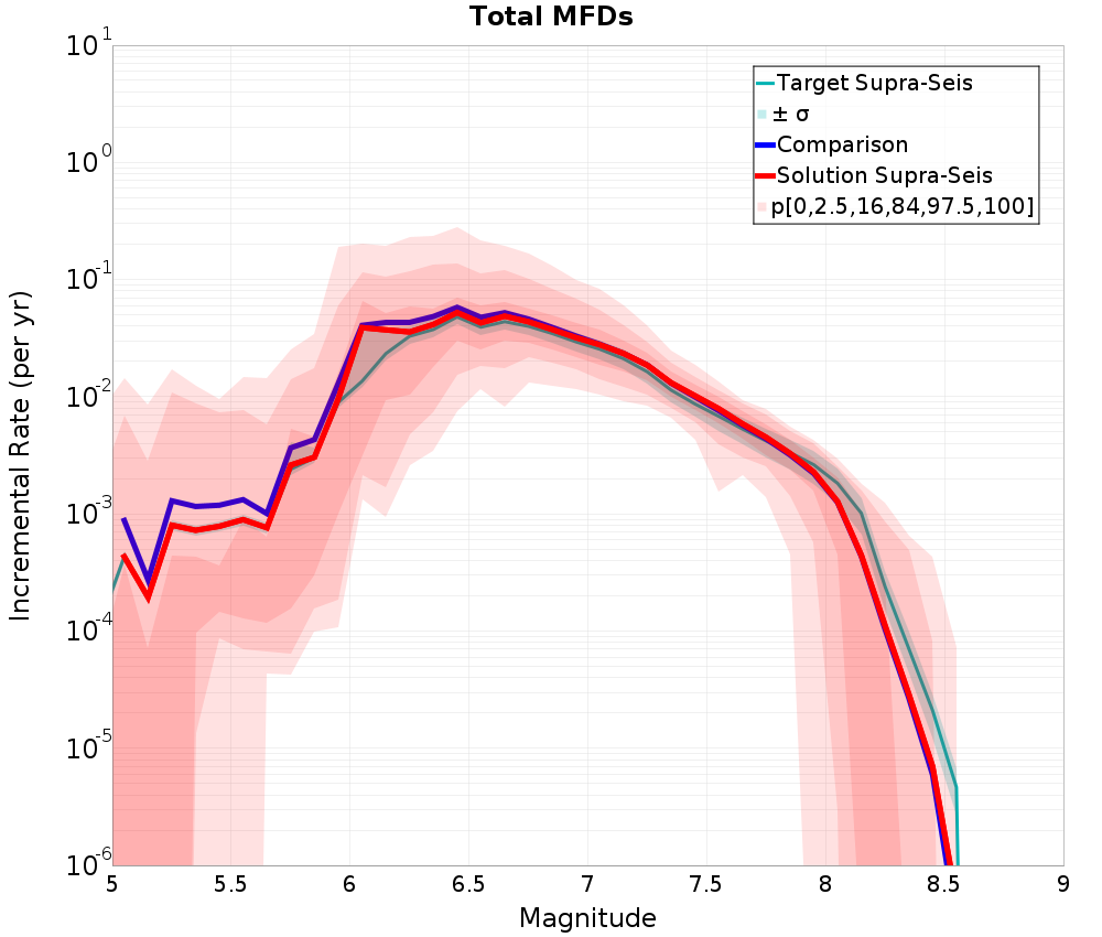 Incremental Plot