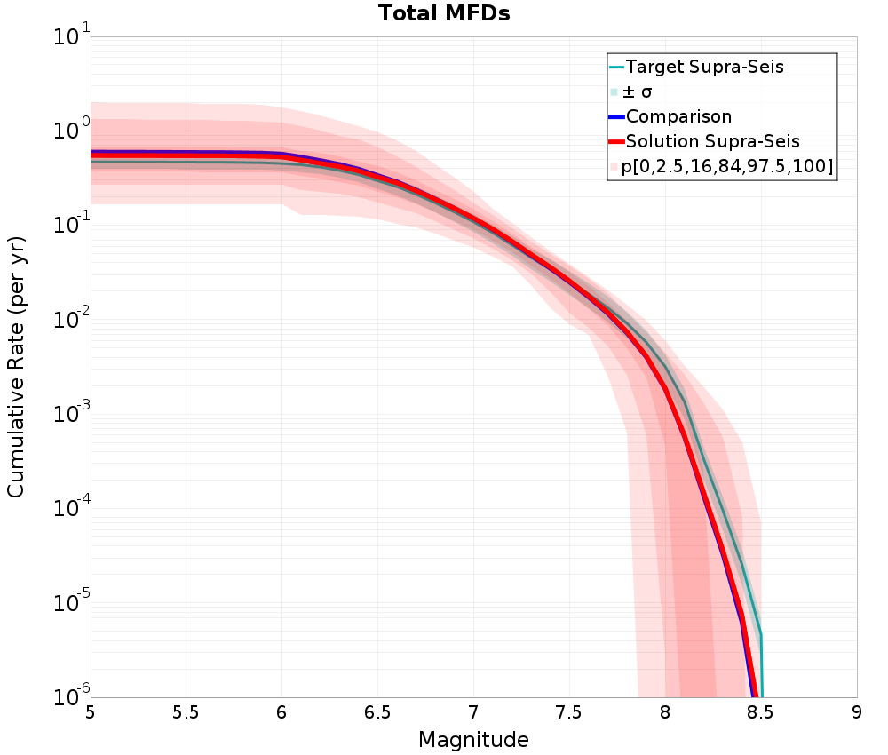 Cumulative Plot