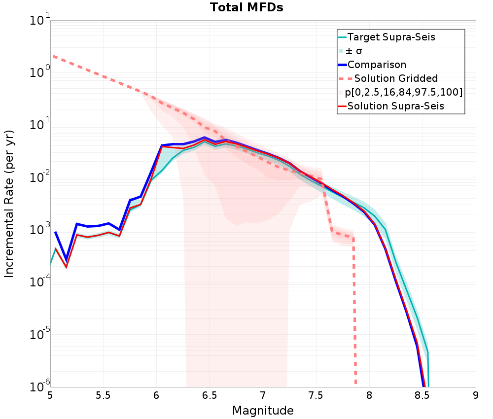 Incremental Plot