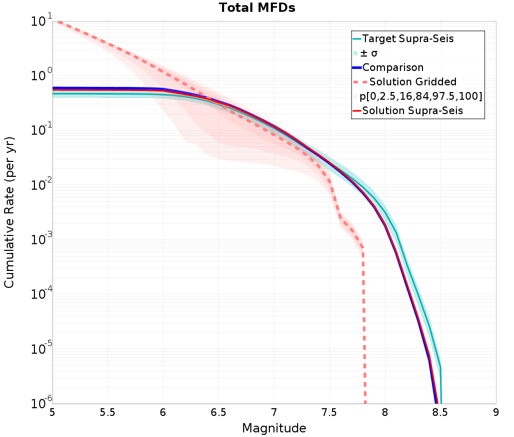 Cumulative Plot