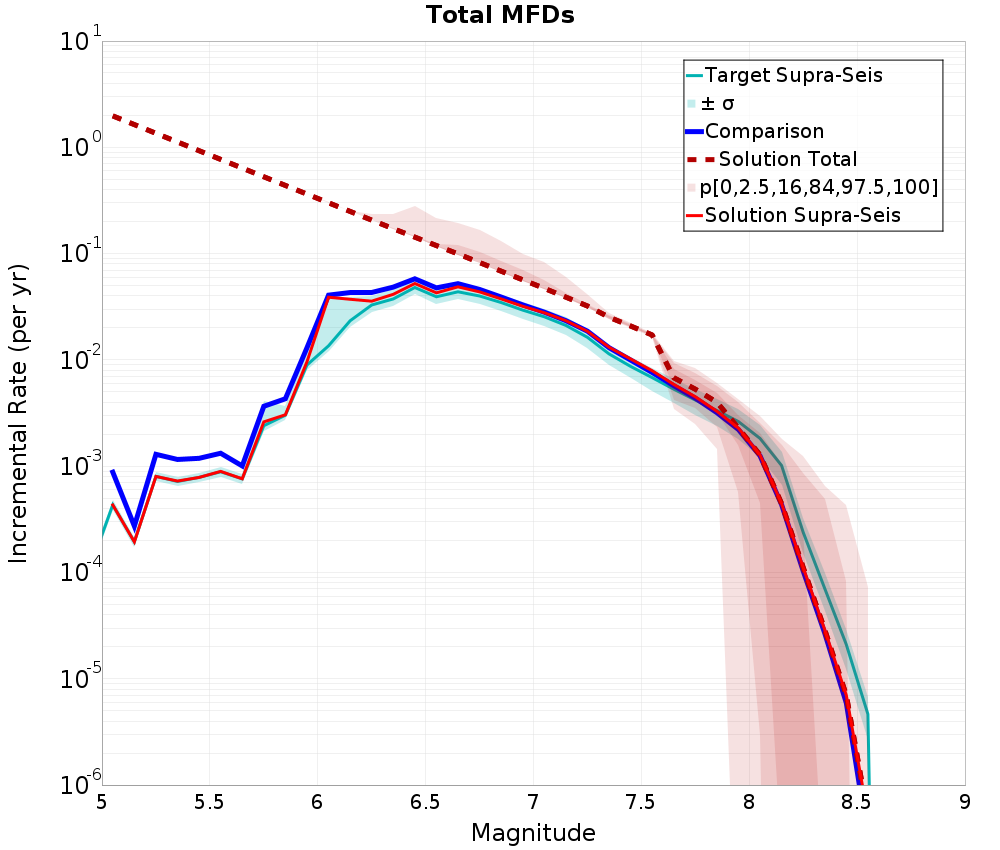 Incremental Plot