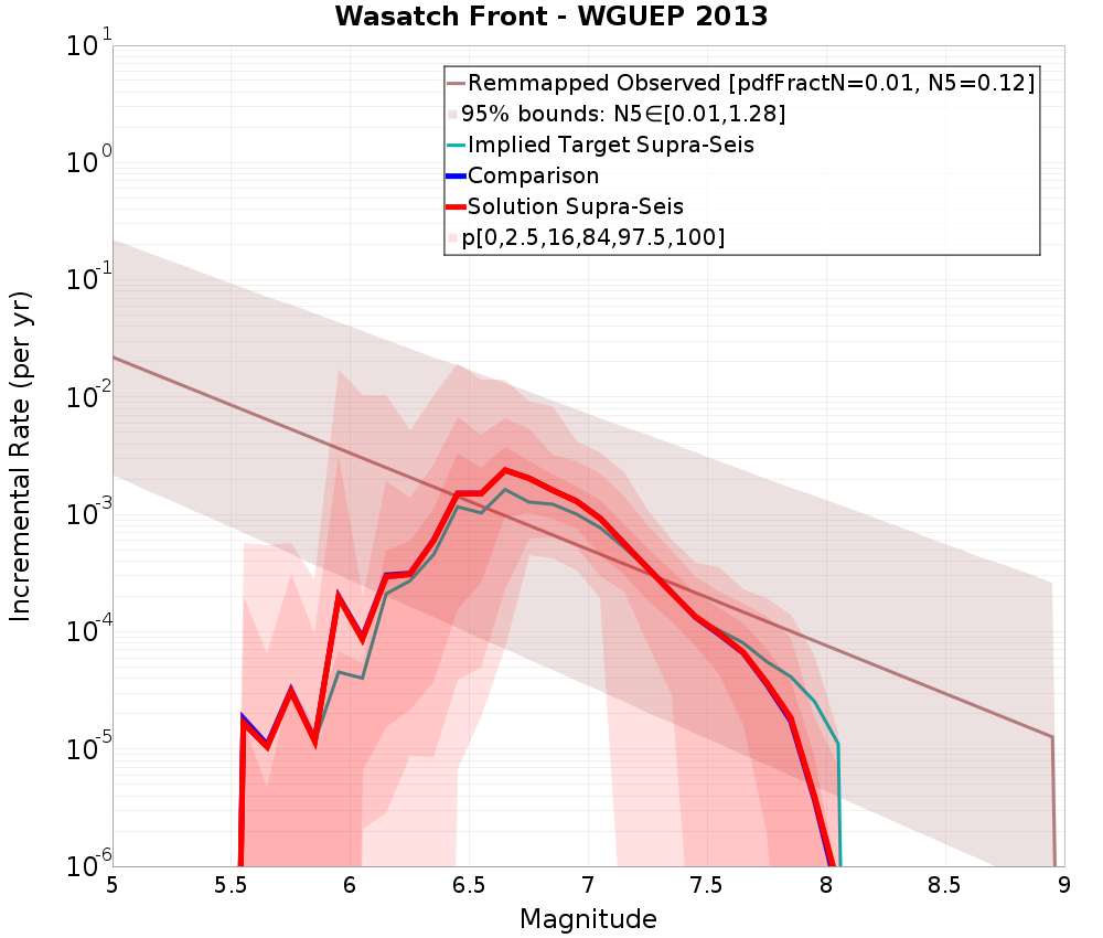 Incremental Plot