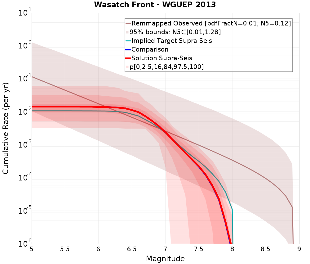 Cumulative Plot