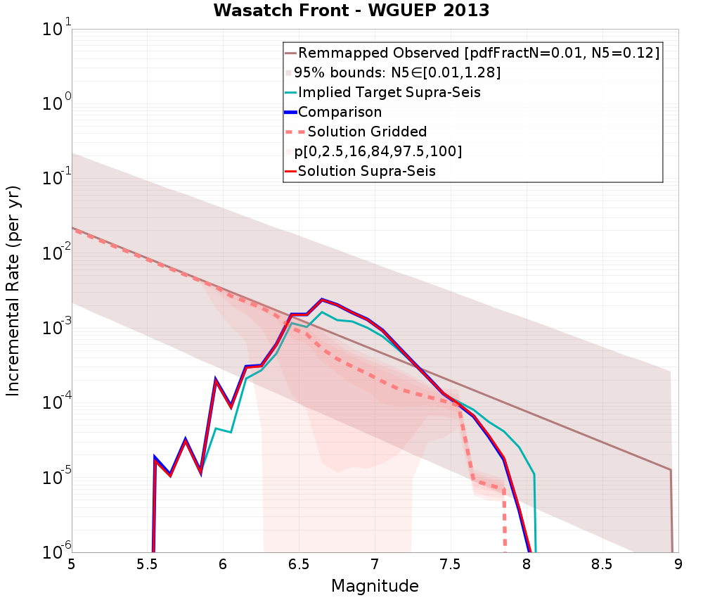 Incremental Plot