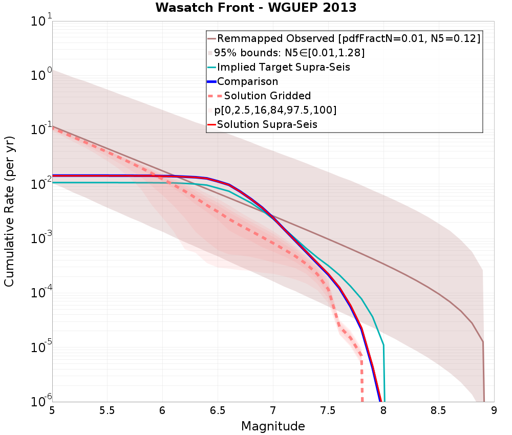 Cumulative Plot