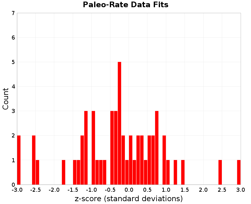 Paleo Data Fits