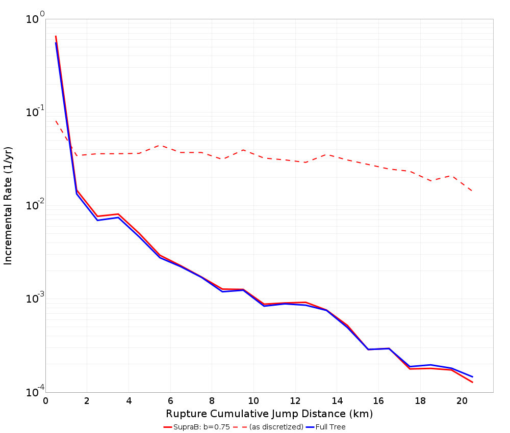 Cumulative Jump Dist Plot