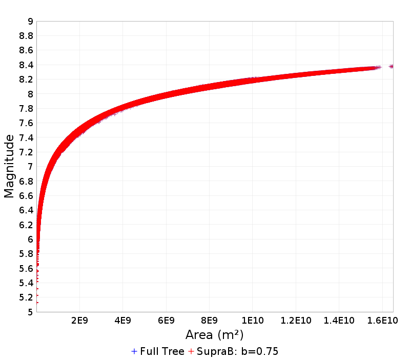 Mag/Area