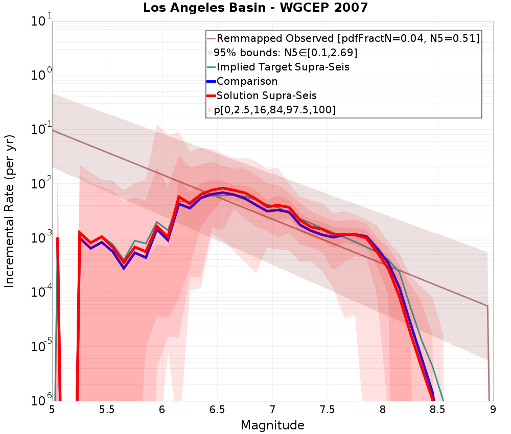 Incremental Plot