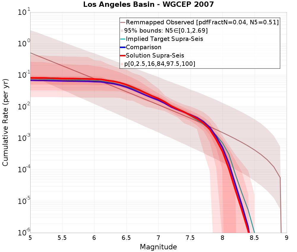 Cumulative Plot
