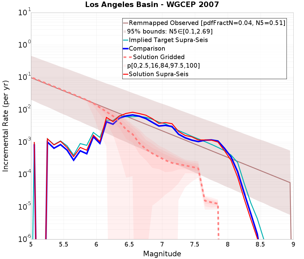 Incremental Plot