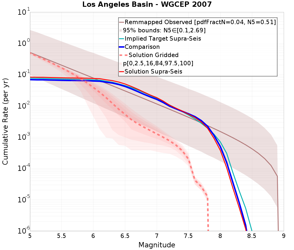 Cumulative Plot