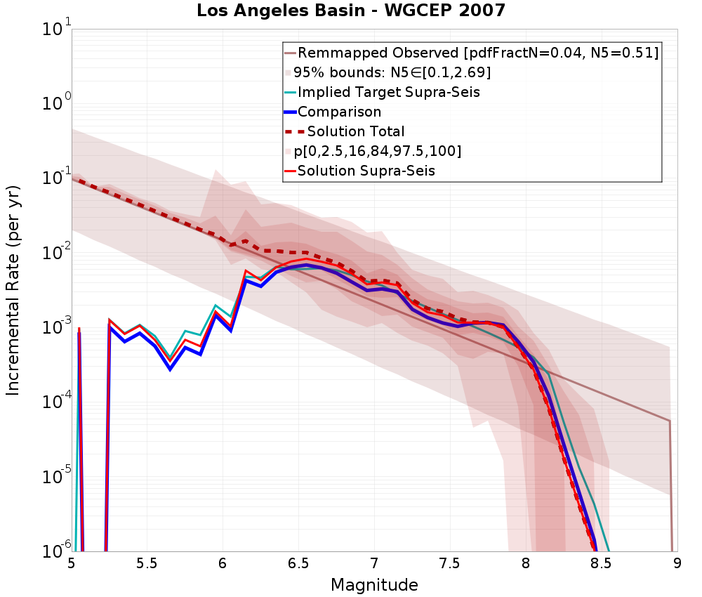 Incremental Plot