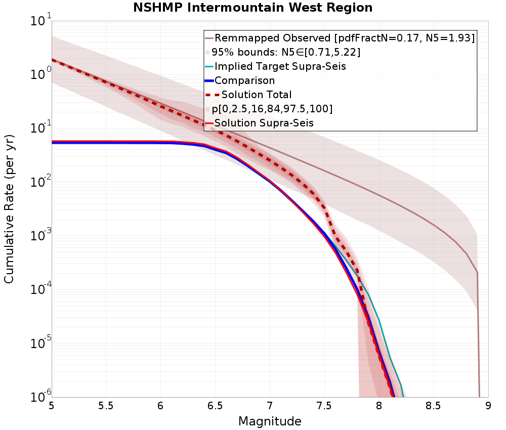 Cumulative Plot