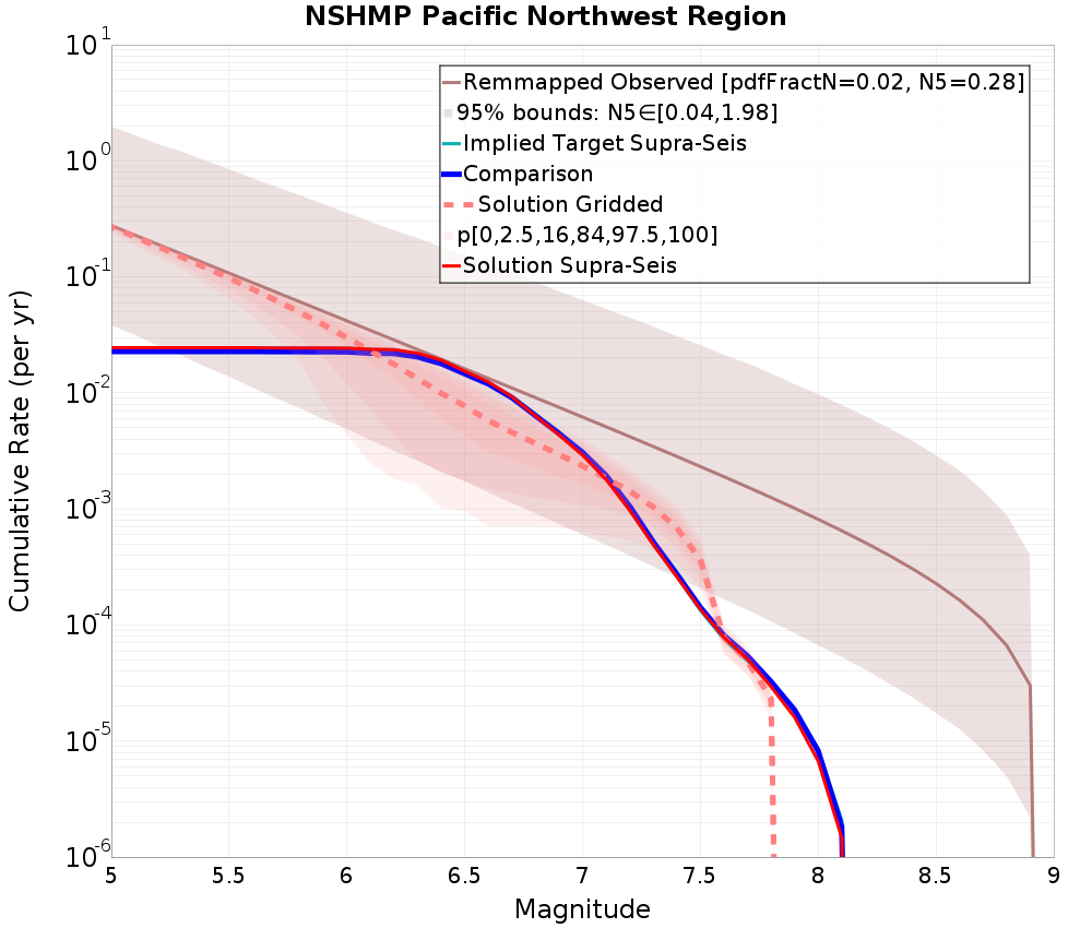 Cumulative Plot
