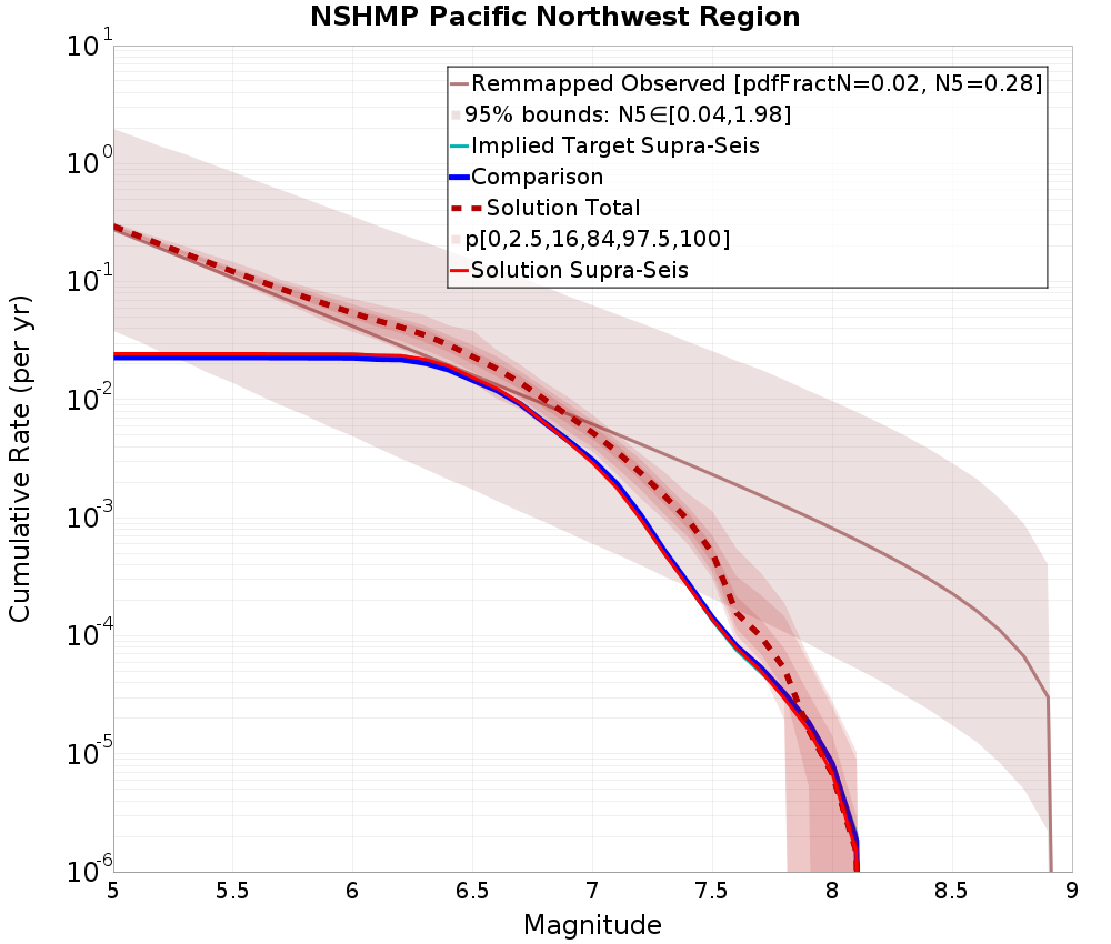 Cumulative Plot