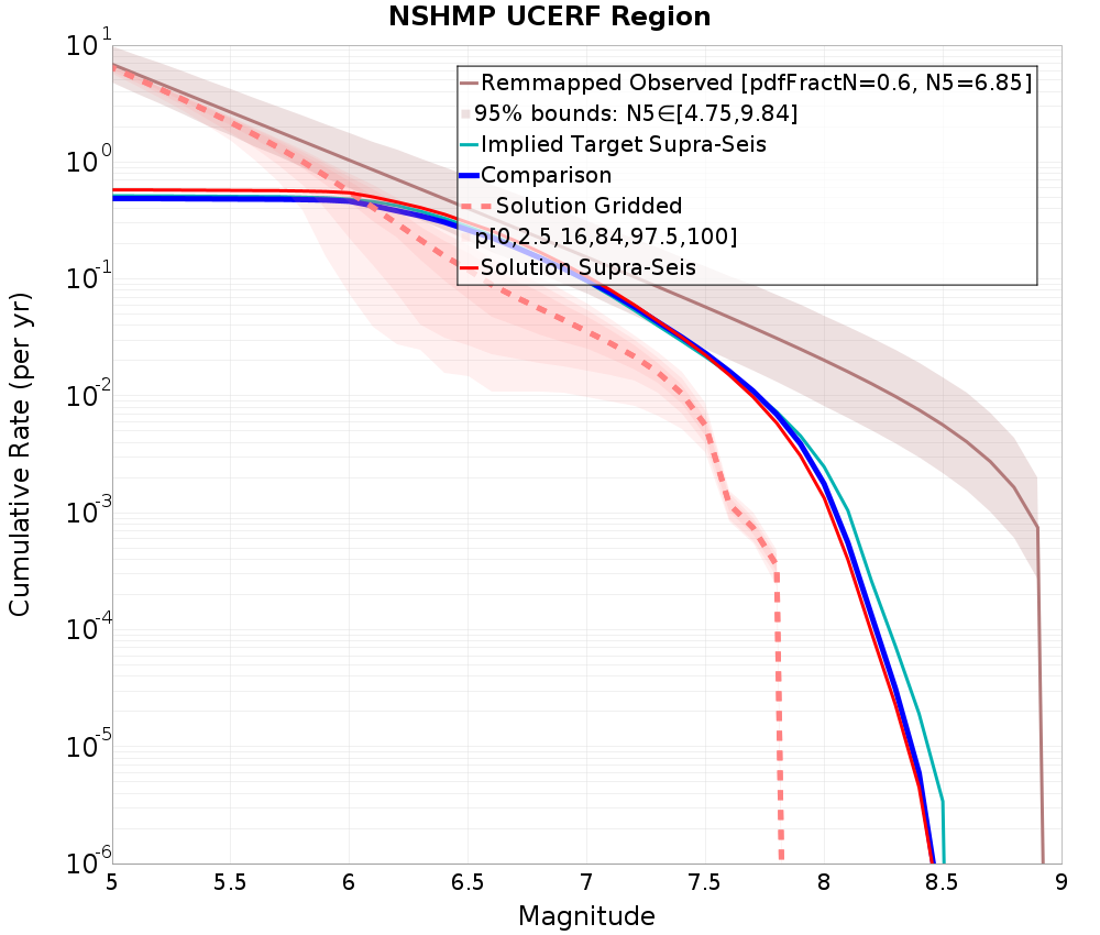 Cumulative Plot