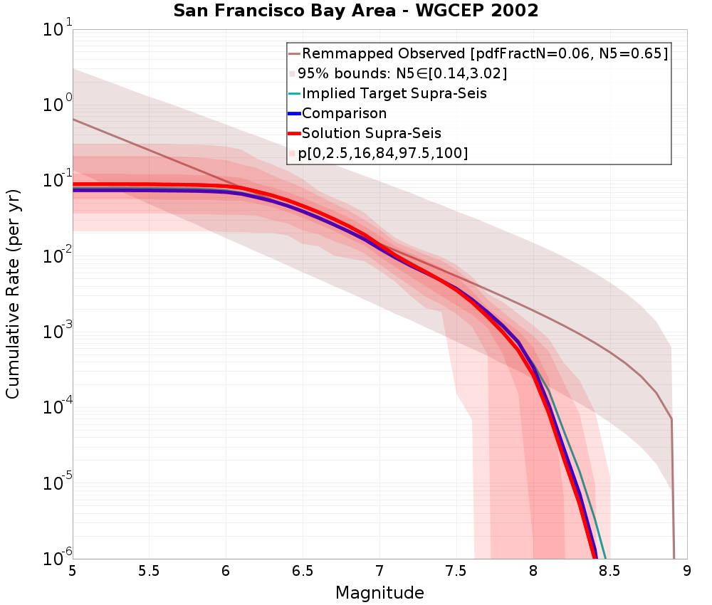 Cumulative Plot