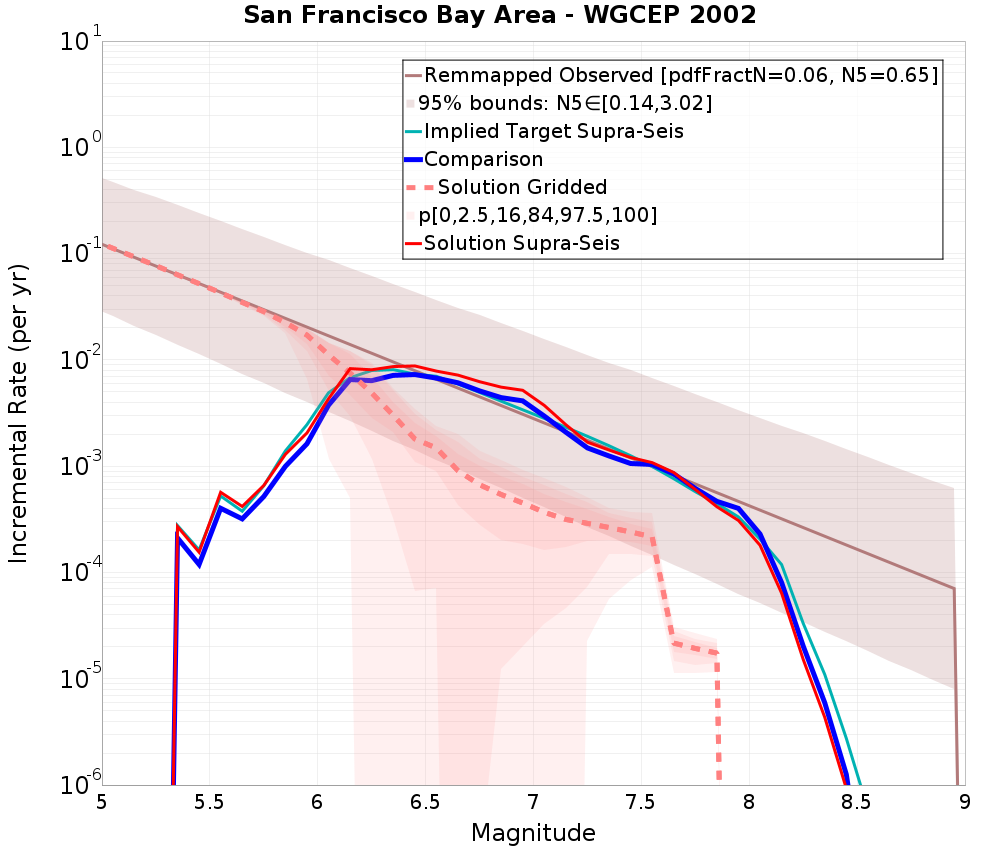 Incremental Plot