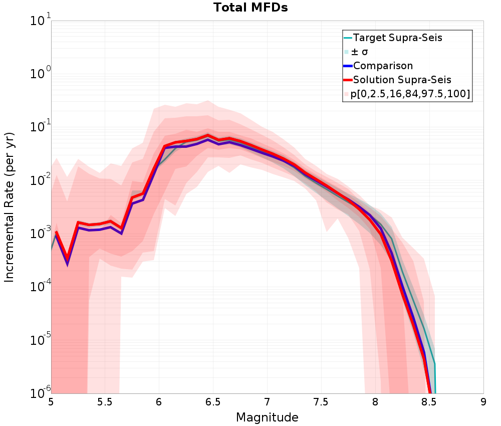Incremental Plot