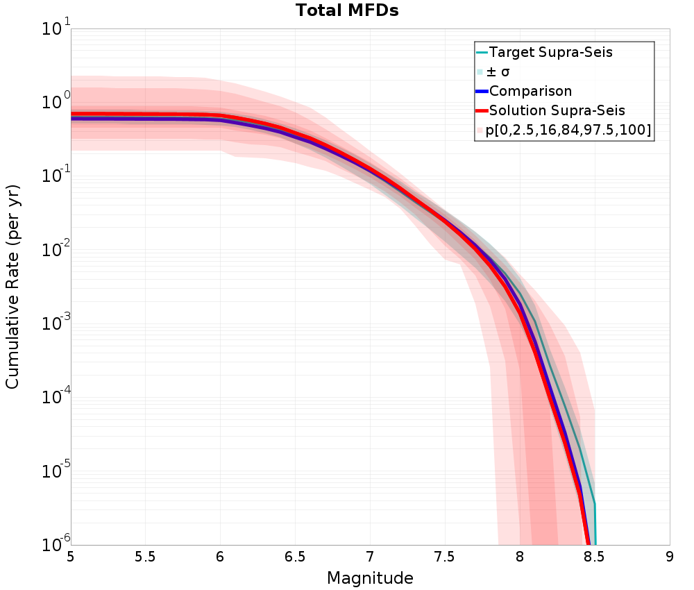 Cumulative Plot