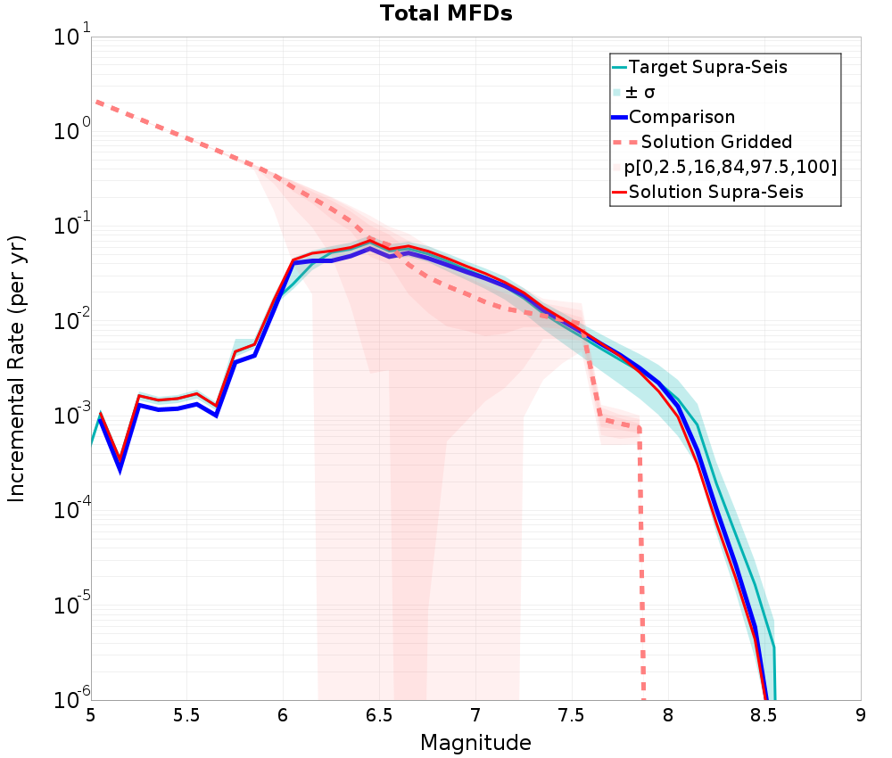 Incremental Plot