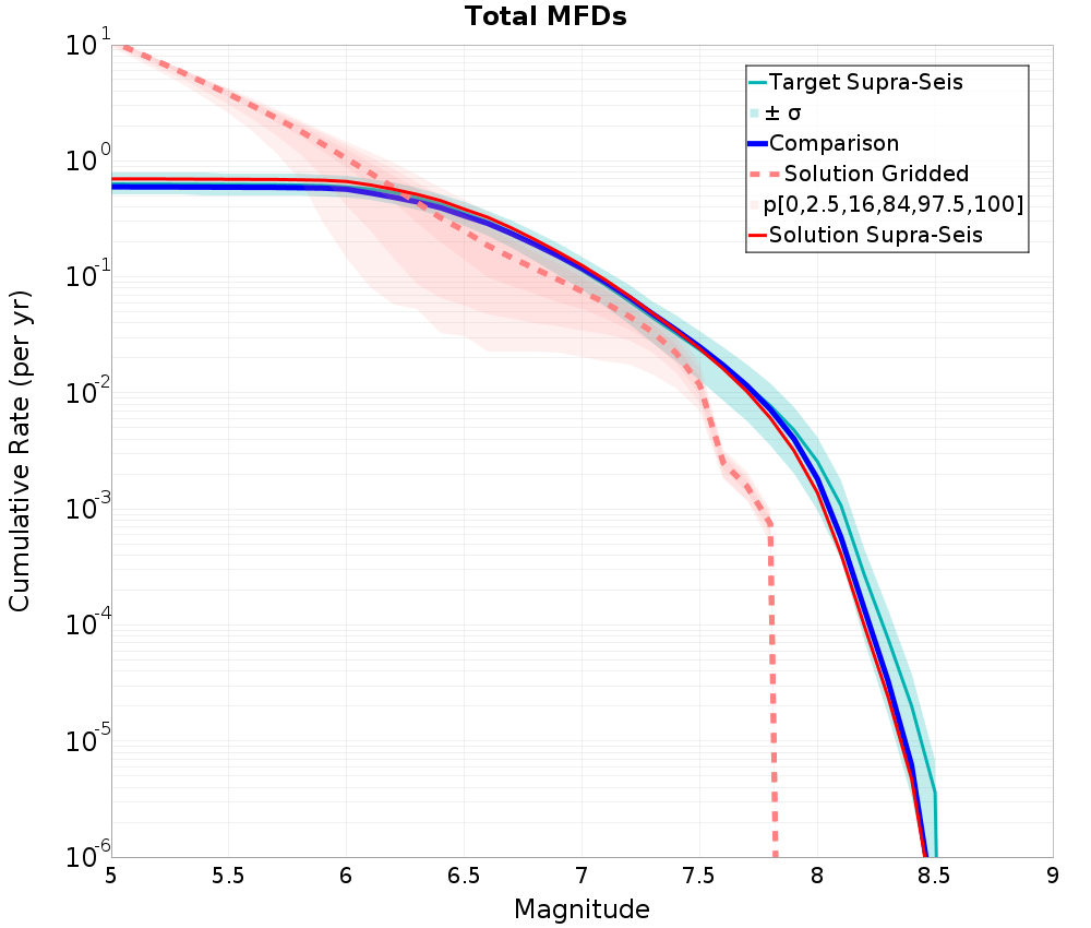 Cumulative Plot