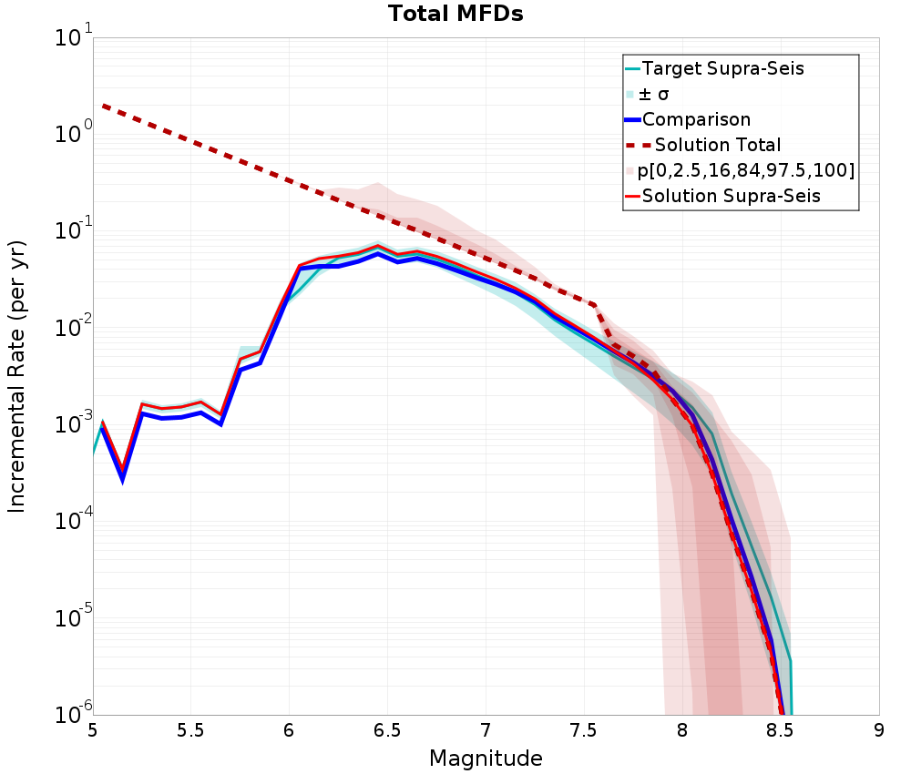 Incremental Plot
