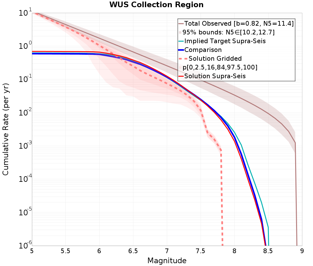Cumulative Plot