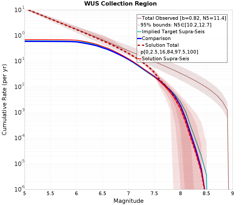 Cumulative Plot