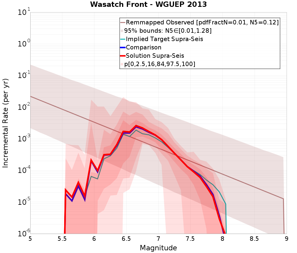 Incremental Plot