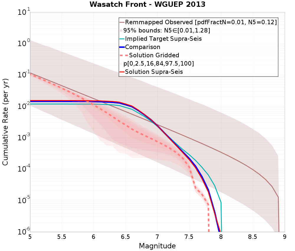 Cumulative Plot