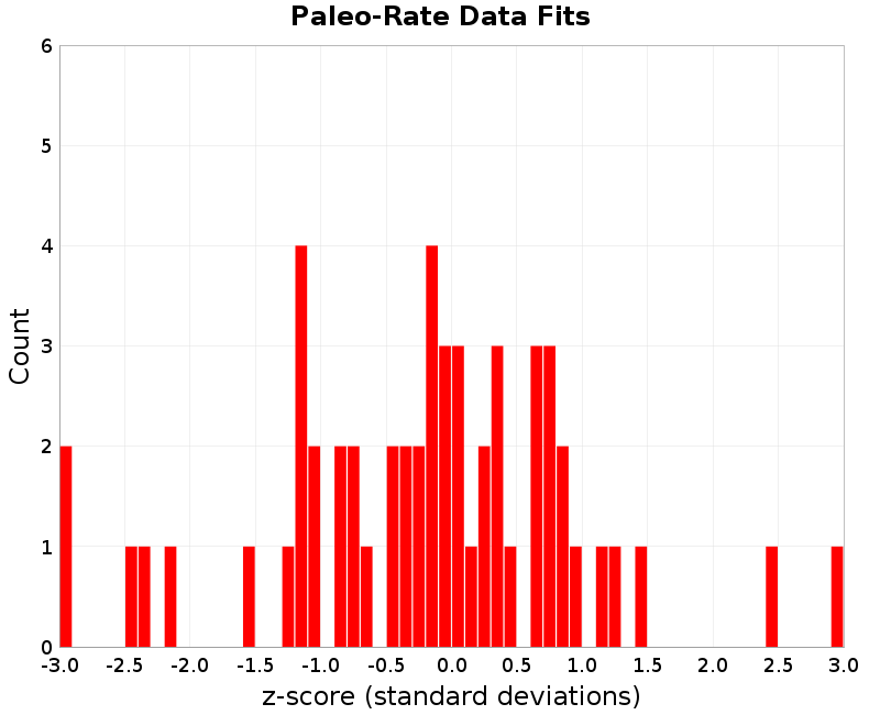 Paleo Data Fits