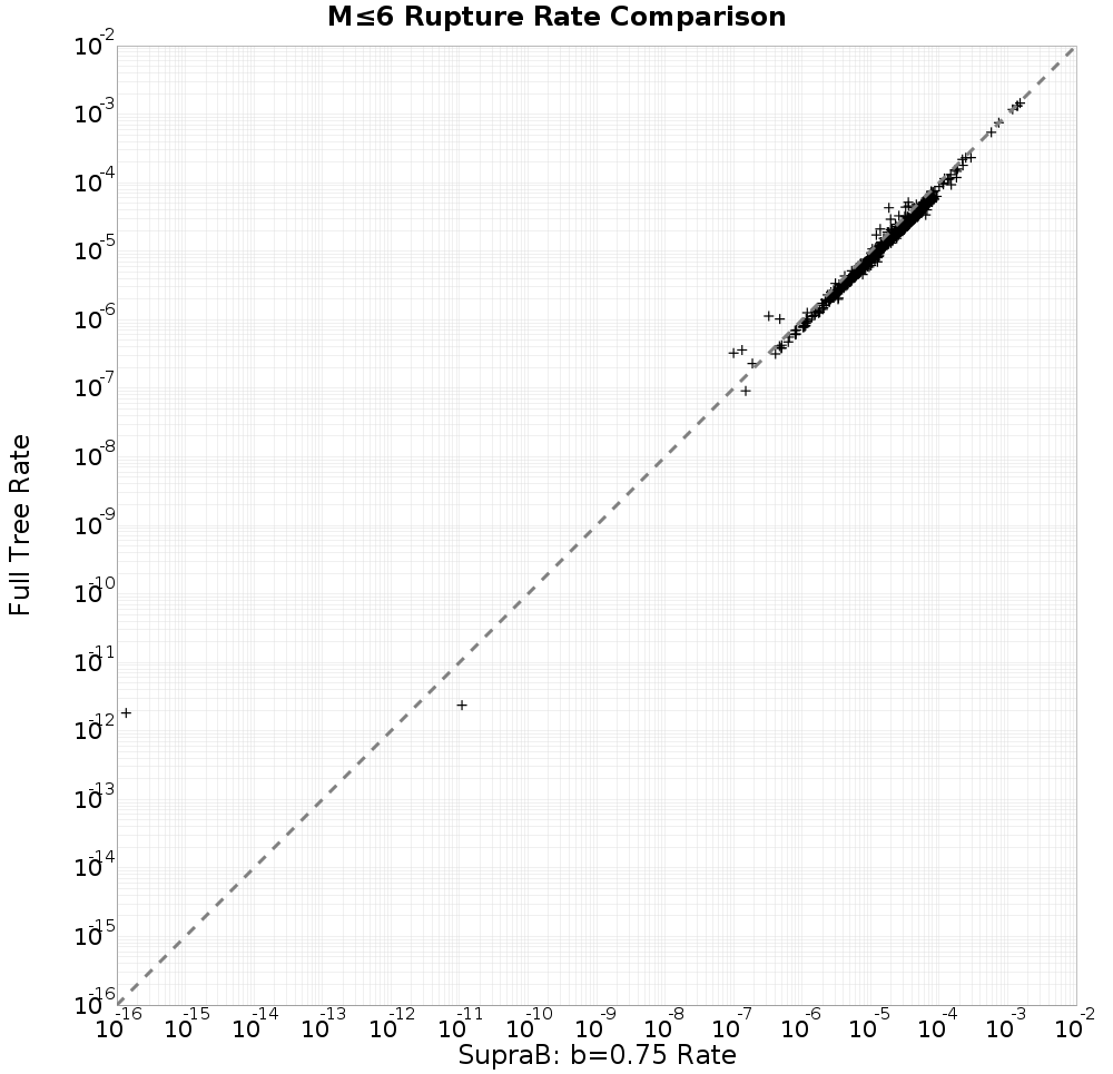 rate comparison