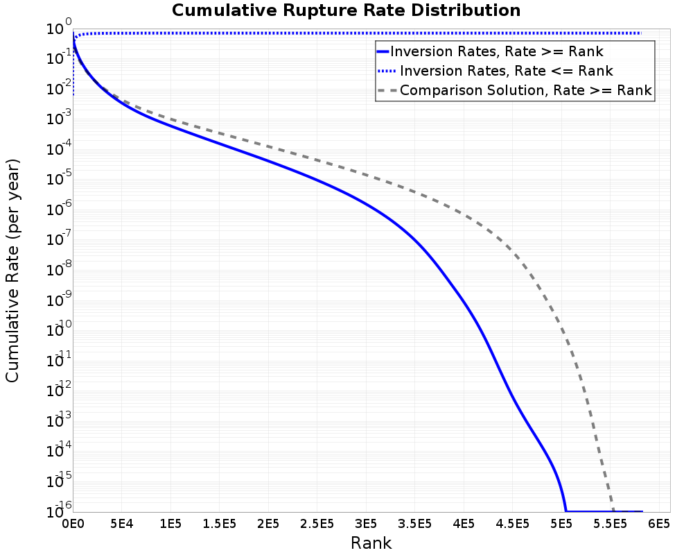 Cumulative Rate Distribution