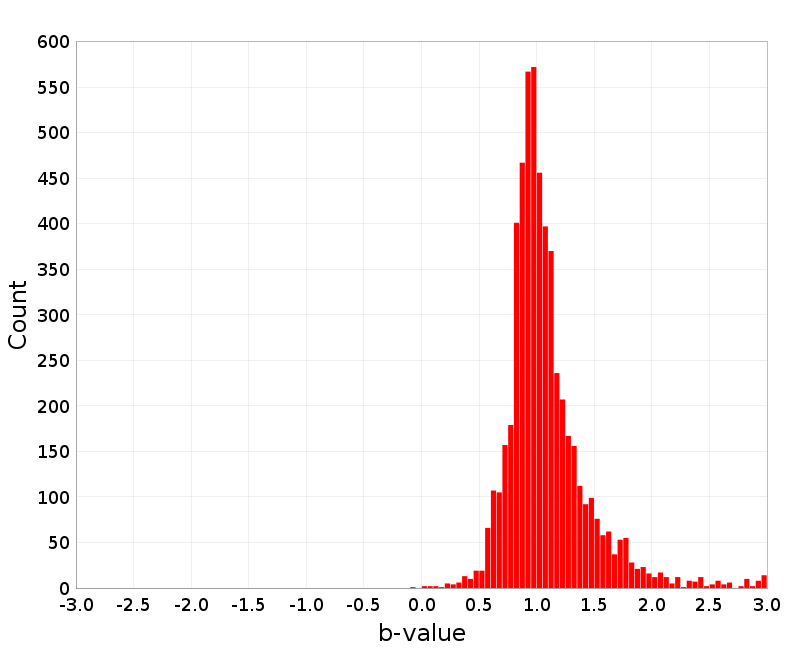 Histogram