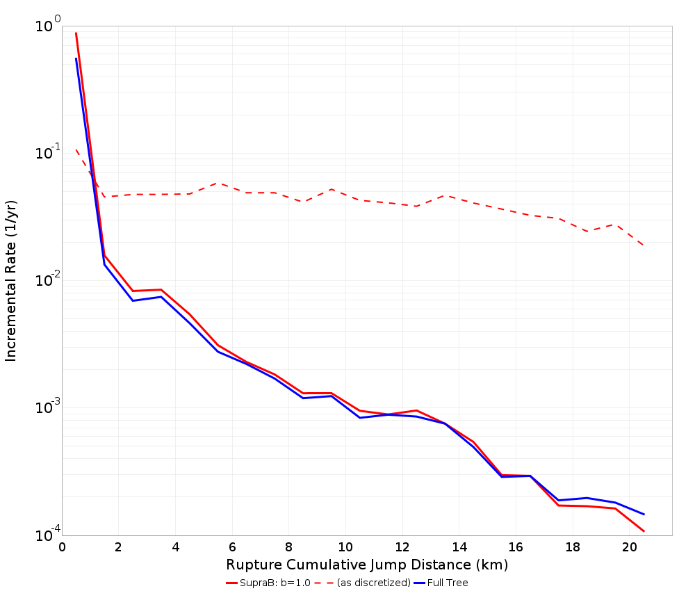Cumulative Jump Dist Plot