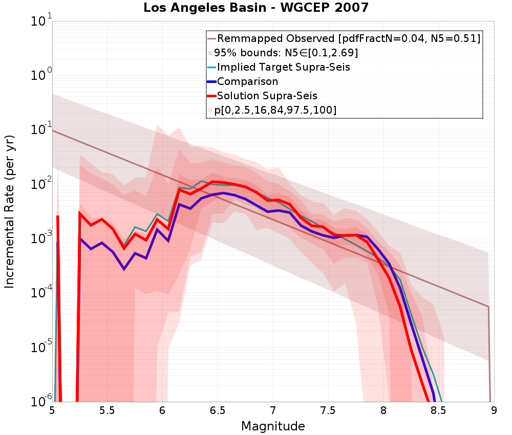 Incremental Plot