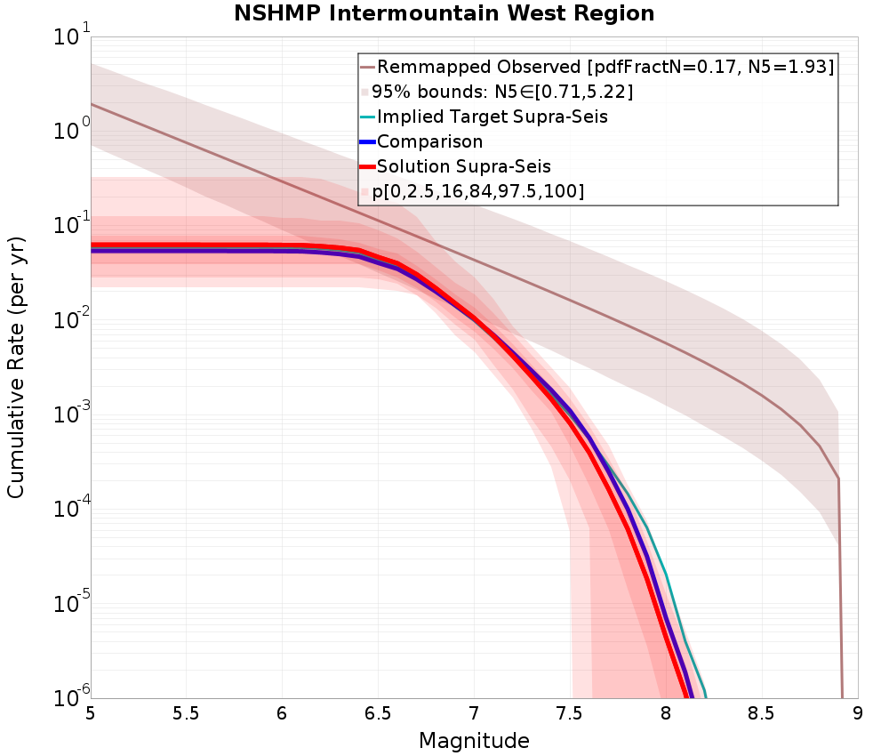 Cumulative Plot