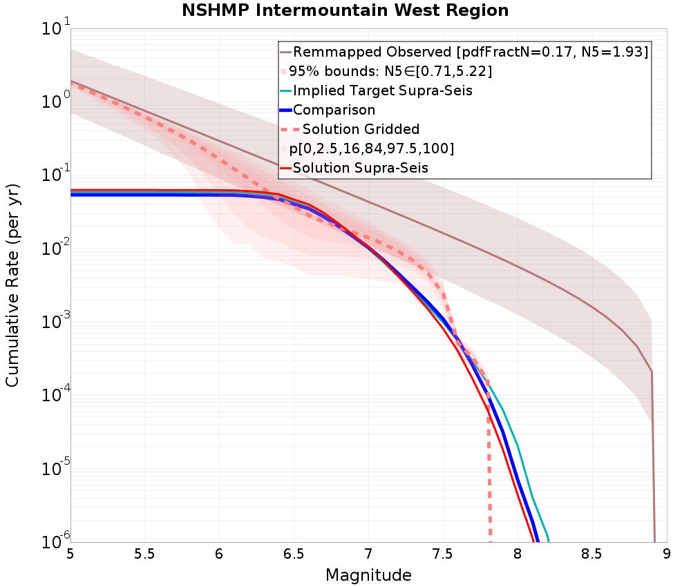 Cumulative Plot