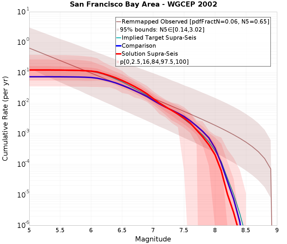 Cumulative Plot