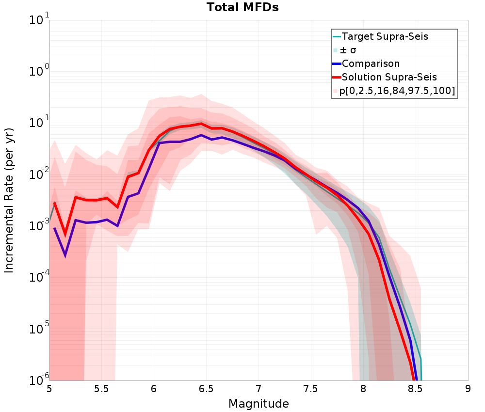 Incremental Plot