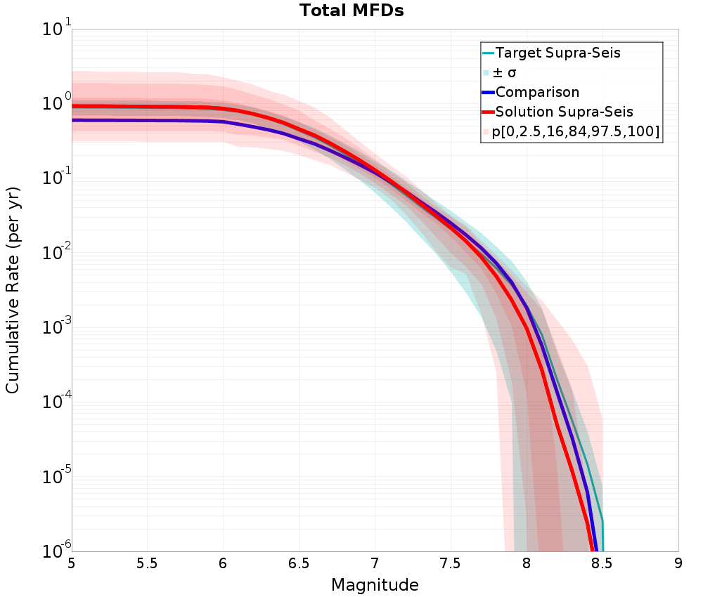 Cumulative Plot