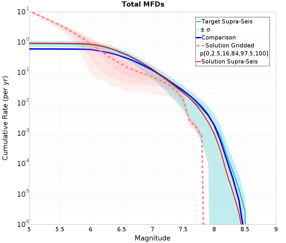 Cumulative Plot