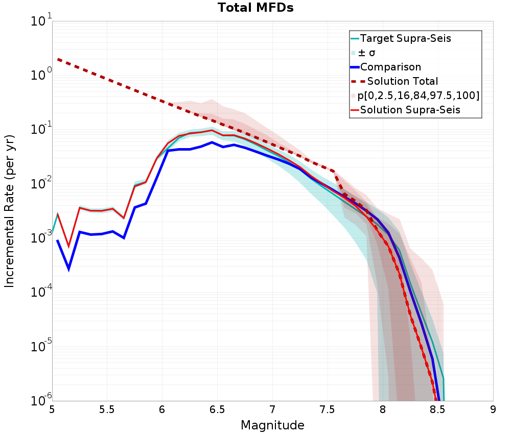 Incremental Plot