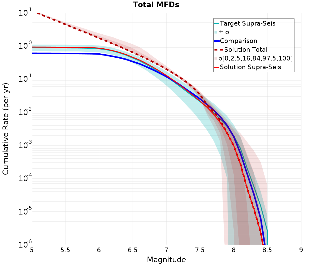 Cumulative Plot