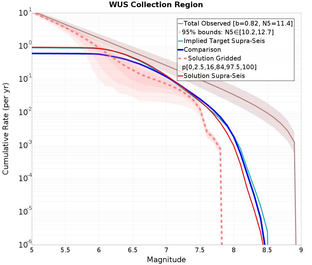 Cumulative Plot