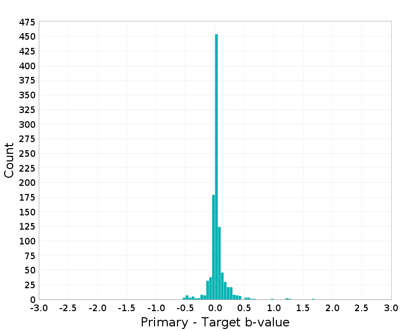 Histogram